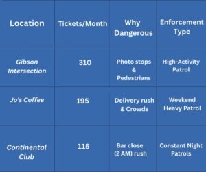 Data table showing monthly ticket counts and enforcement types for dangerous Austin locations like Gibson Intersection and Jo's Coffee.