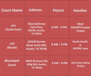 Data table of Austin traffic court locations (JP2, JP4, and Municipal Court) listing addresses, operating hours, and specific ticket types handled.