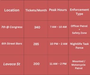 A data table showing Austin traffic ticket hotspots including 7th @ Congress, 6th Street Bars, and Lavaca St, with monthly ticket counts and peak enforcement hours.