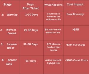 A table showing the four stages of Dallas parking ticket penalties, including timeline, consequences like warrants or license blocks, and increasing cost impacts.
