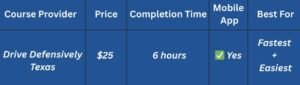 Comparison table showing Drive Defensively Texas as the fastest and easiest 6-hour online course for $25 with mobile app support.
