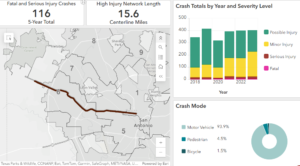 Data dashboard showing 116 fatal and serious injury crashes in San Antonio over 5 years with crash mode breakdown.
